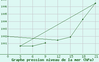 Courbe de la pression atmosphrique pour Khmel