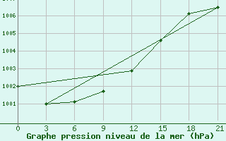 Courbe de la pression atmosphrique pour Tihvin