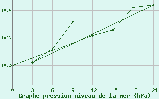 Courbe de la pression atmosphrique pour Berezino