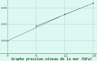 Courbe de la pression atmosphrique pour Apatitovaya