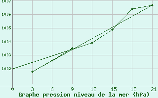 Courbe de la pression atmosphrique pour Zukovka