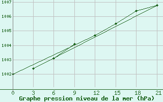 Courbe de la pression atmosphrique pour Valaam Island