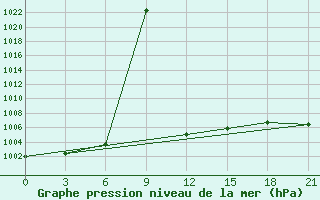 Courbe de la pression atmosphrique pour Trubcevsk