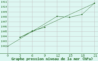 Courbe de la pression atmosphrique pour Lac Benoit