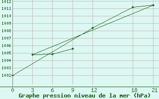 Courbe de la pression atmosphrique pour Langzhong