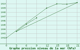 Courbe de la pression atmosphrique pour Ust