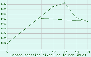 Courbe de la pression atmosphrique pour Concepcion