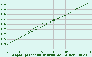 Courbe de la pression atmosphrique pour Novodevic