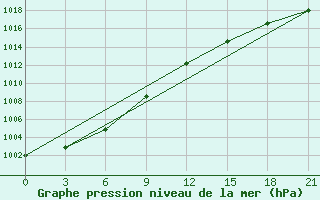 Courbe de la pression atmosphrique pour Pojarkovo