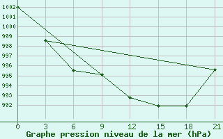 Courbe de la pression atmosphrique pour Livny