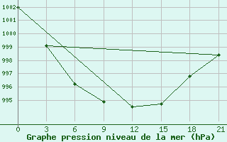 Courbe de la pression atmosphrique pour Krasnyy Kholm