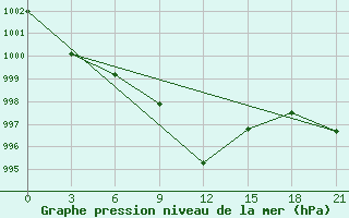 Courbe de la pression atmosphrique pour Syros