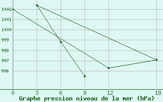 Courbe de la pression atmosphrique pour Dali