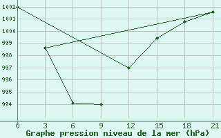 Courbe de la pression atmosphrique pour Medvezegorsk