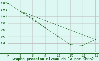 Courbe de la pression atmosphrique pour Ust