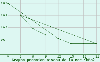 Courbe de la pression atmosphrique pour Sortavala