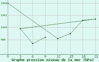 Courbe de la pression atmosphrique pour Velikie Luki