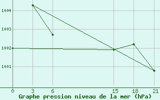 Courbe de la pression atmosphrique pour Vishakhapatnam