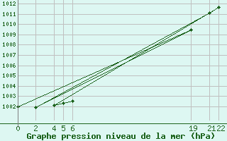 Courbe de la pression atmosphrique pour Dourbes (Be)