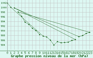 Courbe de la pression atmosphrique pour Mumbles