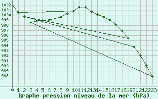Courbe de la pression atmosphrique pour Koksijde (Be)