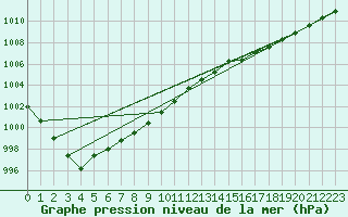 Courbe de la pression atmosphrique pour Le Mesnil-Esnard (76)