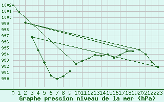 Courbe de la pression atmosphrique pour Aarhus Syd