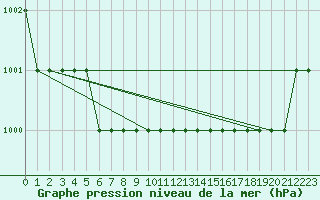 Courbe de la pression atmosphrique pour Biache-Saint-Vaast (62)