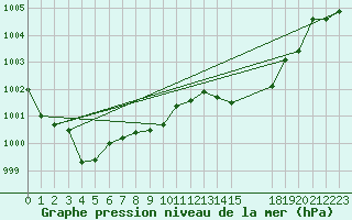 Courbe de la pression atmosphrique pour S. Maria Di Leuca