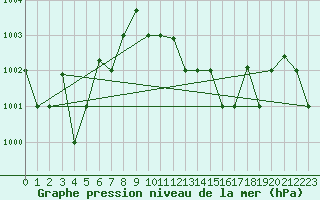 Courbe de la pression atmosphrique pour Lecce