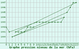 Courbe de la pression atmosphrique pour Ruffiac (47)