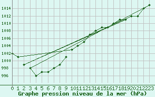 Courbe de la pression atmosphrique pour Marquise (62)