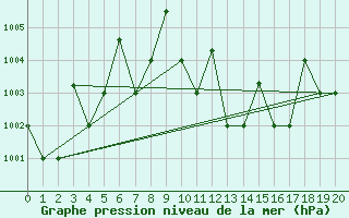 Courbe de la pression atmosphrique pour Yenbo