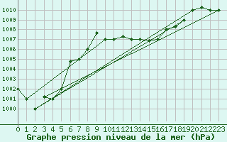 Courbe de la pression atmosphrique pour Remada