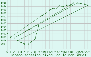 Courbe de la pression atmosphrique pour Dellach Im Drautal