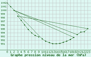 Courbe de la pression atmosphrique pour Hemling