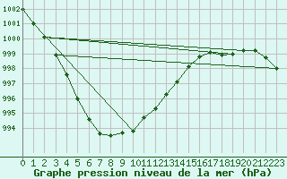 Courbe de la pression atmosphrique pour Thyboroen