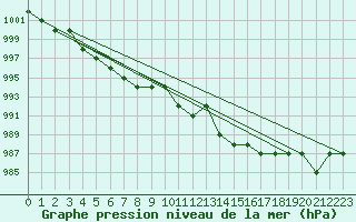 Courbe de la pression atmosphrique pour Rmering-ls-Puttelange (57)