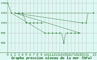 Courbe de la pression atmosphrique pour Oseberg