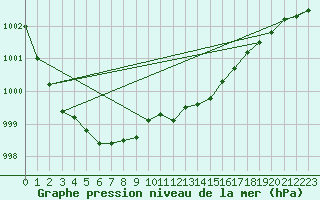 Courbe de la pression atmosphrique pour Gottfrieding