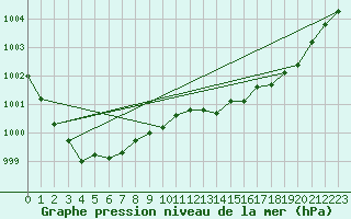 Courbe de la pression atmosphrique pour Coulommes-et-Marqueny (08)