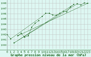 Courbe de la pression atmosphrique pour Vias (34)