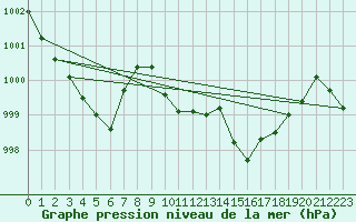 Courbe de la pression atmosphrique pour Gutenstein-Mariahilfberg