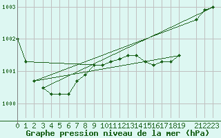 Courbe de la pression atmosphrique pour Manston (UK)