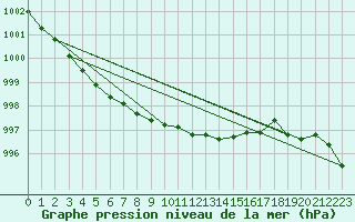 Courbe de la pression atmosphrique pour Smhi