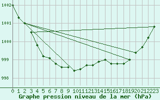 Courbe de la pression atmosphrique pour Florennes (Be)