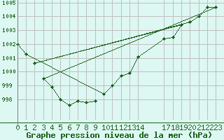 Courbe de la pression atmosphrique pour Orschwiller (67)