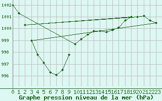 Courbe de la pression atmosphrique pour Boizenburg