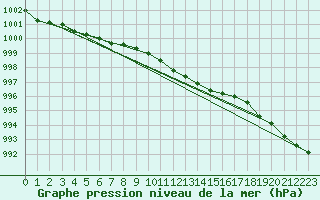 Courbe de la pression atmosphrique pour Svenska Hogarna