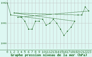 Courbe de la pression atmosphrique pour Waldmunchen